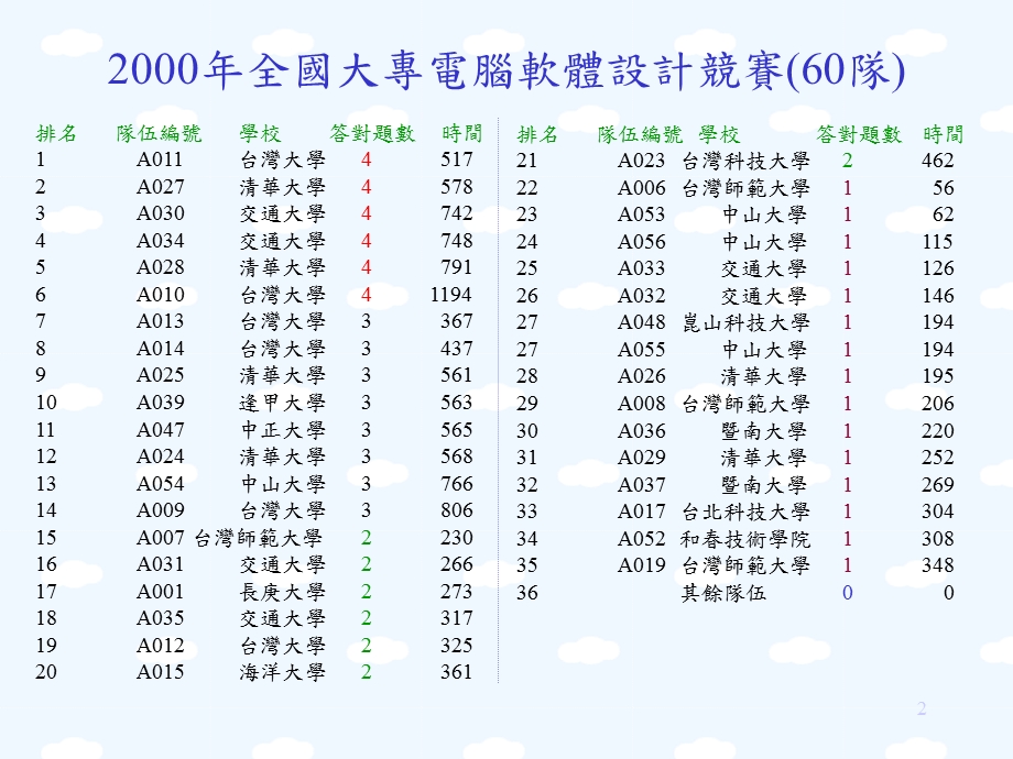 资讯科学逻辑思考演算法.ppt_第2页