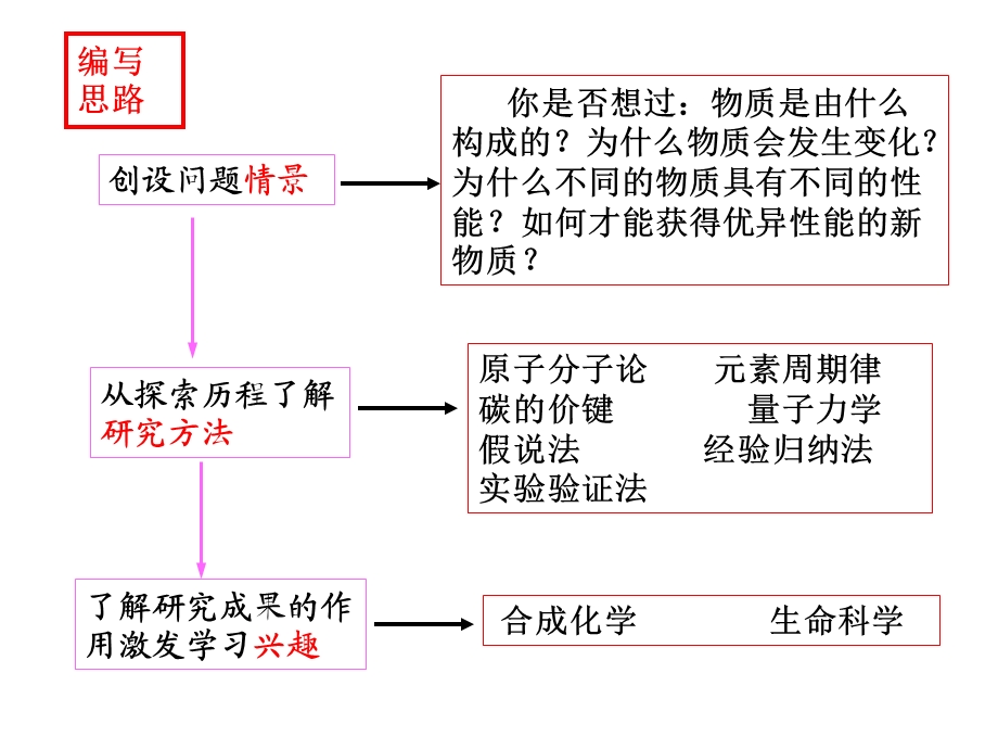 高二化学物质结构的探索.ppt_第2页