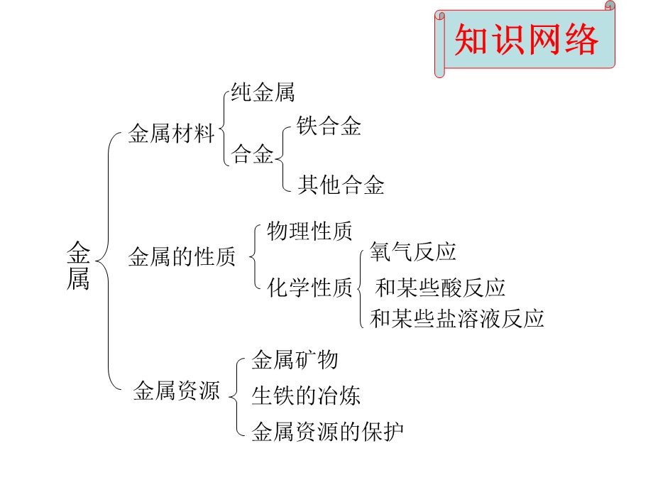 初中化学复习课件：8金属和金属材料.ppt_第3页