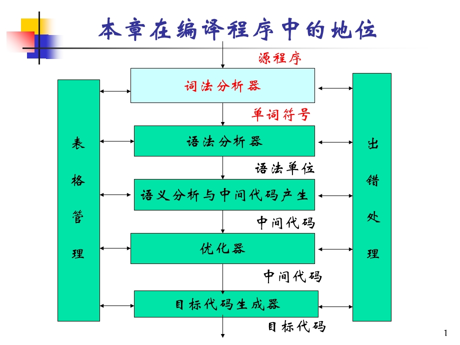 编译原理-词法分析.ppt_第1页