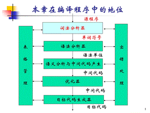 编译原理-词法分析.ppt