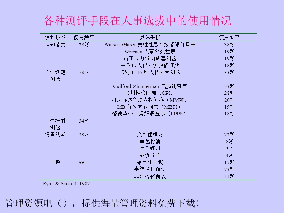 面试在人事选拔中的应用.ppt_第2页