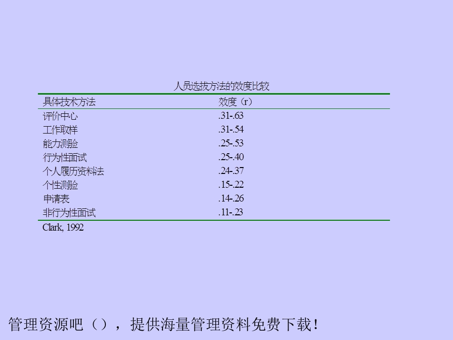 面试在人事选拔中的应用.ppt_第3页