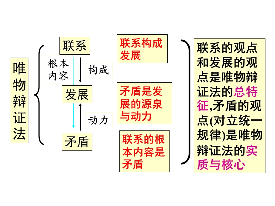 矛盾的含义与矛盾的普遍性.ppt_第1页