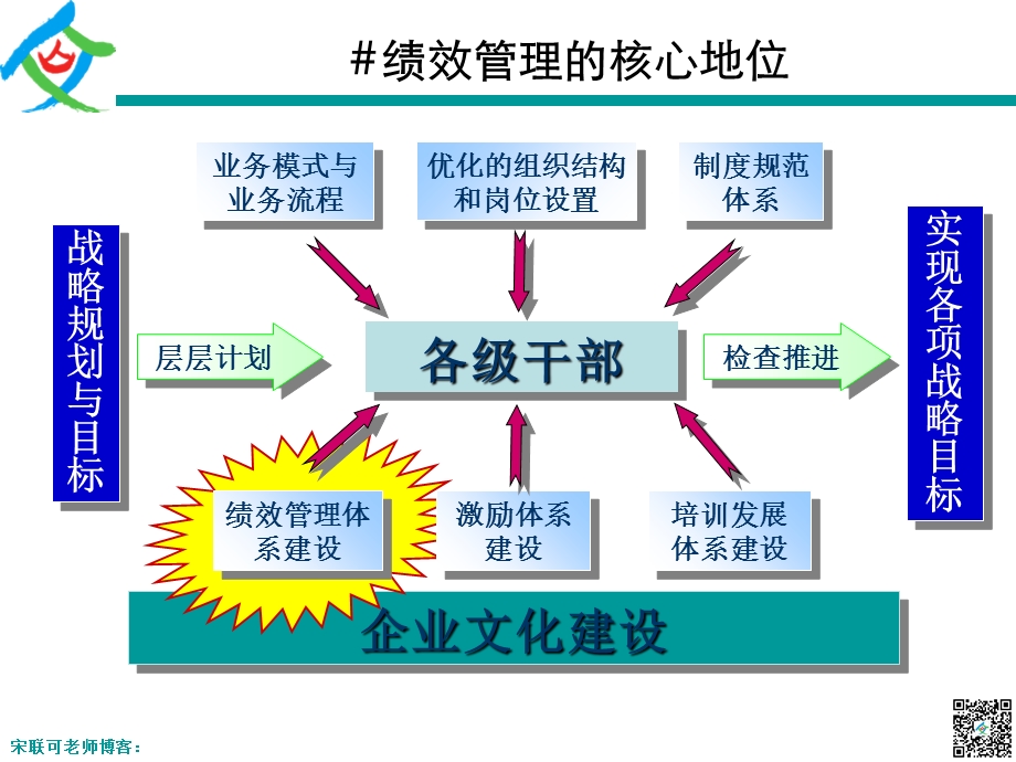 绩效管理-宋联可-学员讲义-140526句容发电厂.ppt_第2页