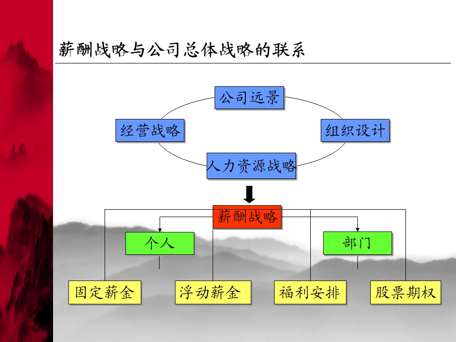 薪酬理念和体系设计及管理.ppt_第3页