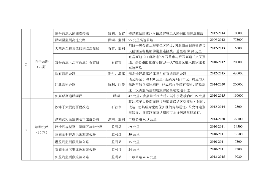 洪湖岸边是家乡——石首天鹅洲旅游区规划建设项目库.doc_第3页