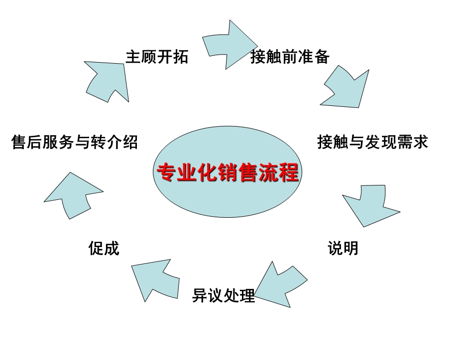 保险公司专业化销售流程.ppt_第3页