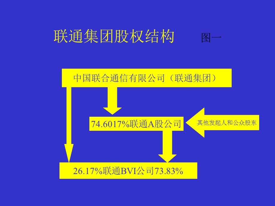 联通集团股权结构.ppt_第1页