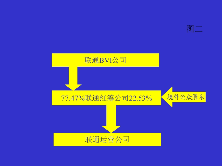 联通集团股权结构.ppt_第2页