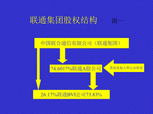 联通集团股权结构.ppt