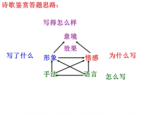 高三语文一二模间备考.ppt