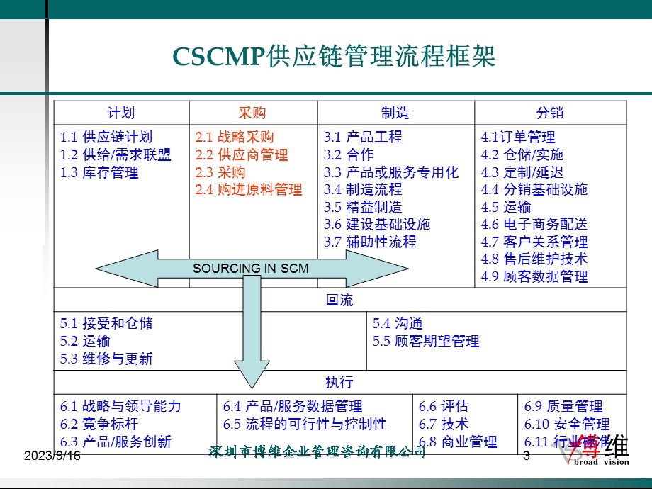 [其它考试]采购供应链管理专业课程.ppt_第3页