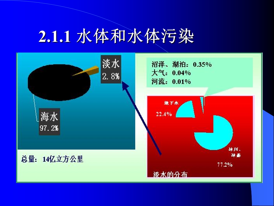 2.12水质监测方案的制定.ppt_第3页