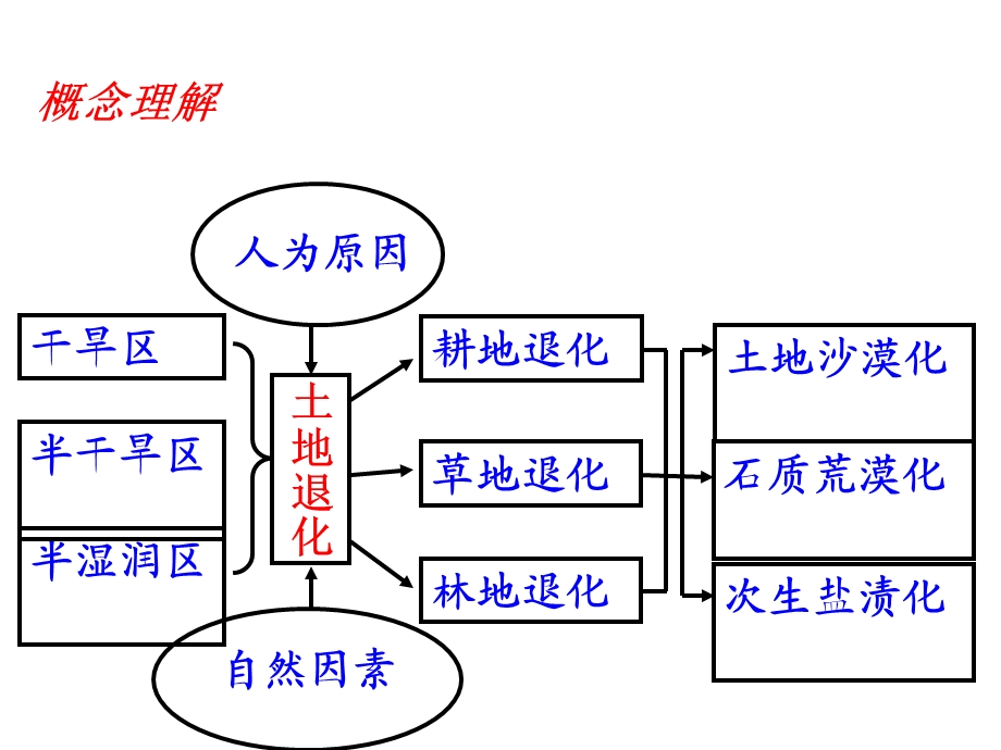 西北地区土地荒化漠的地理背景.ppt_第3页