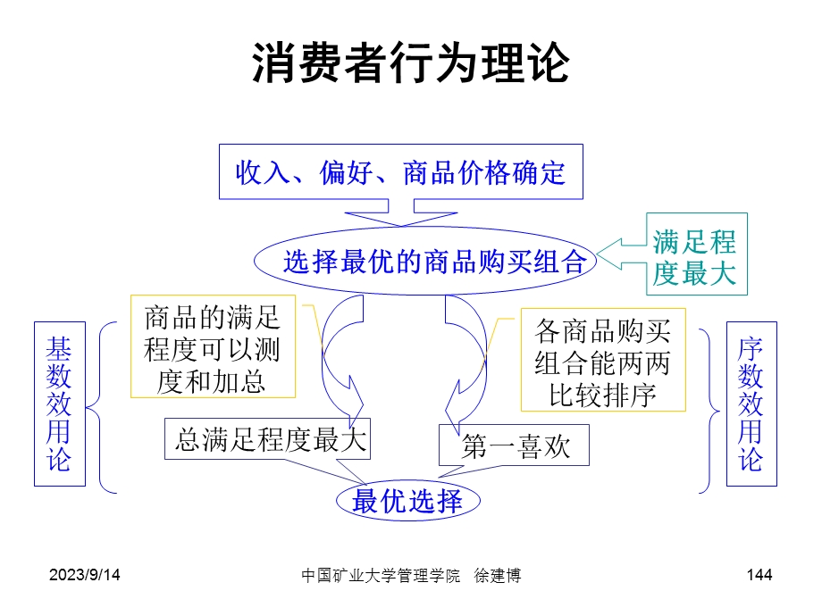 管理经济学4消费者行为理论.ppt_第3页