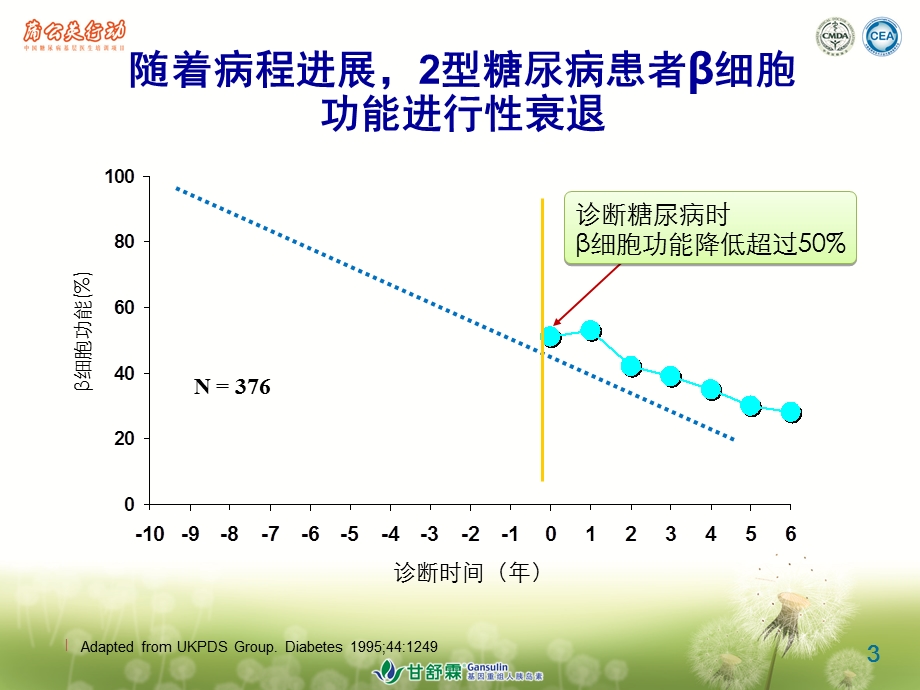 胰岛素的起始与强化治疗.ppt_第3页