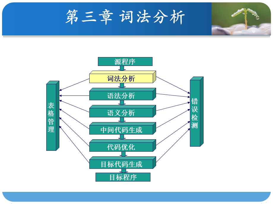 编译原理第3章第1节词法分析、DFA、NFA及其转换.ppt_第1页