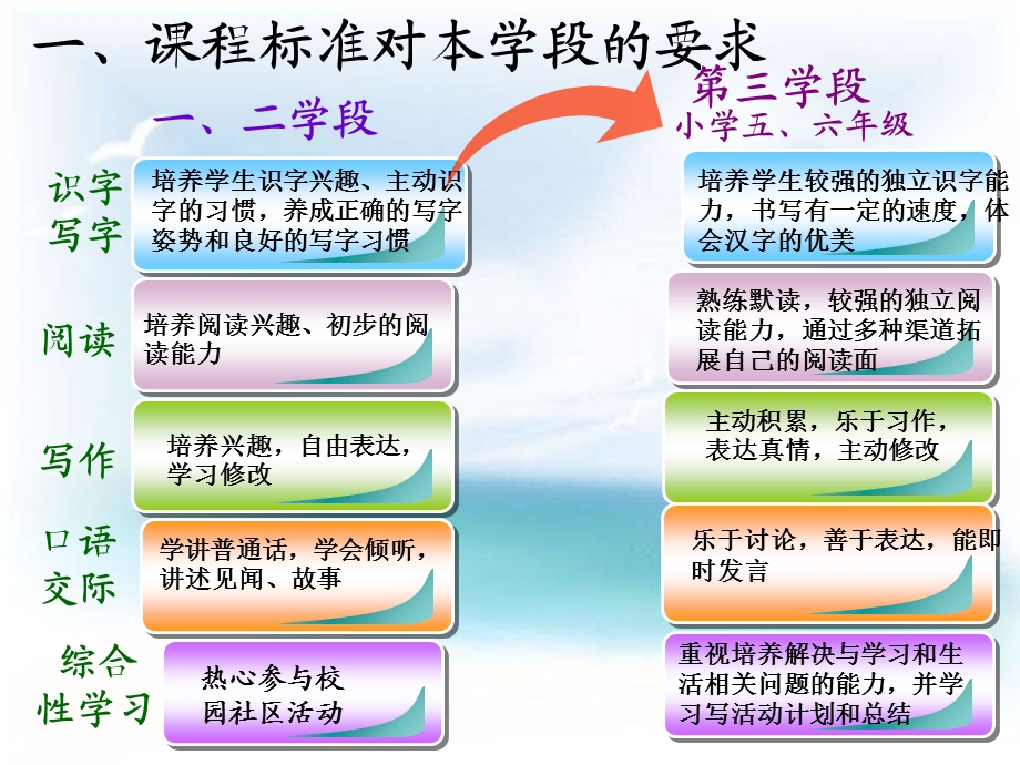 苏教版五下教材研说王臻.ppt_第3页