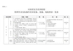 河南省安全培训机构特种作业实际操作培训设备、设施、场地要求一览表.doc