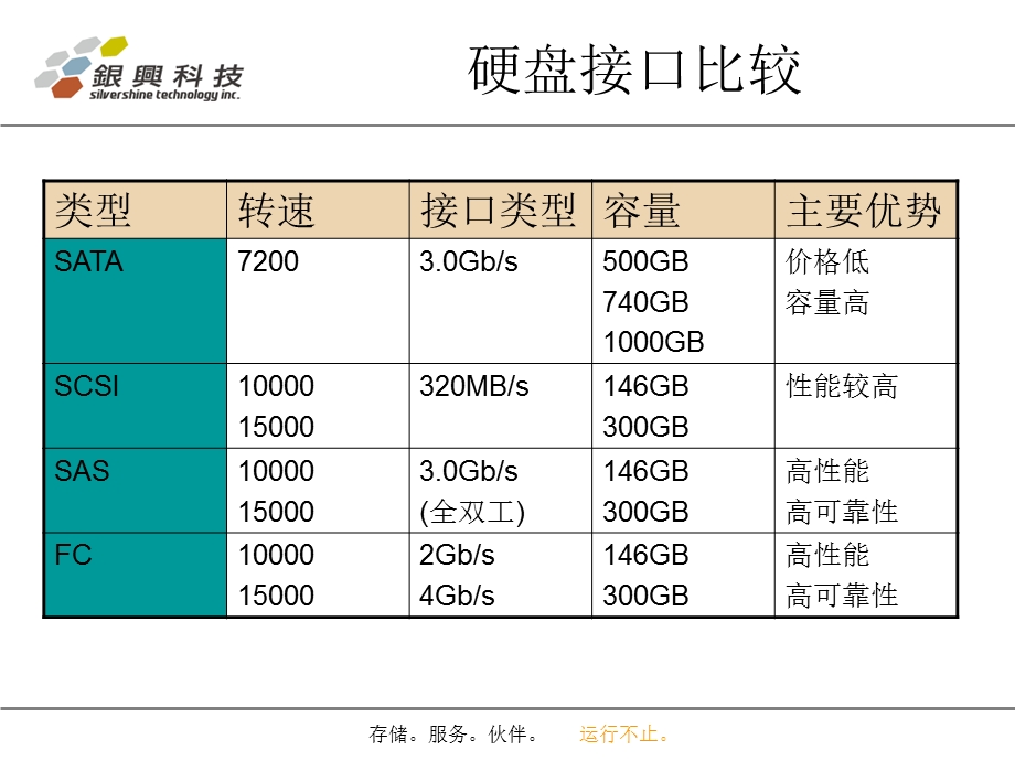 硬盘接口及分类方法.ppt_第3页