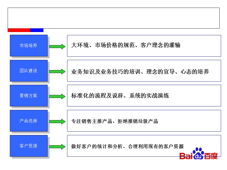 销售经验分享黄埔步坤.ppt_第3页