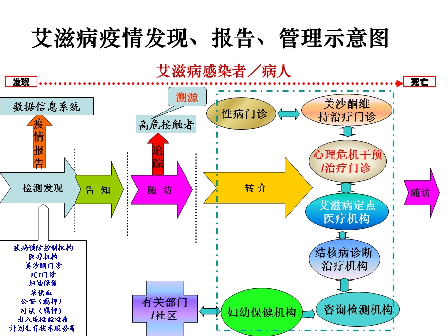 艾滋病疫情报告随访管理工作要点.ppt_第2页