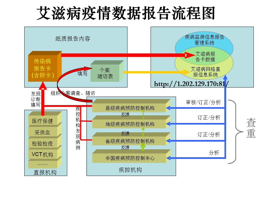 艾滋病疫情报告随访管理工作要点.ppt_第3页