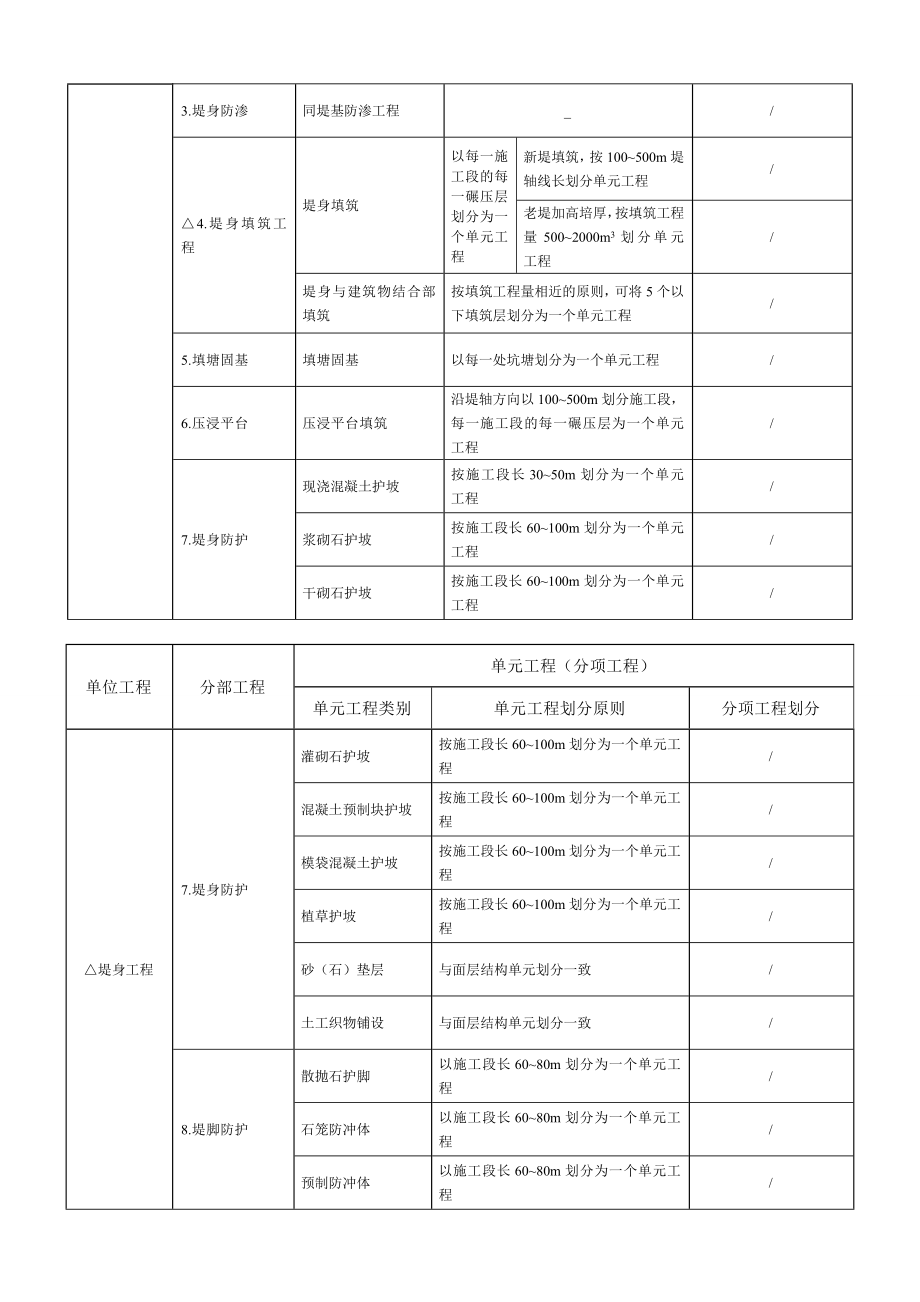 水利工程项目划分模板(下发)▲▲.doc_第2页