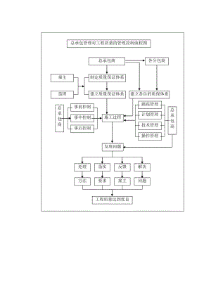 主要土建分部(分项)工程施工技术方案.doc