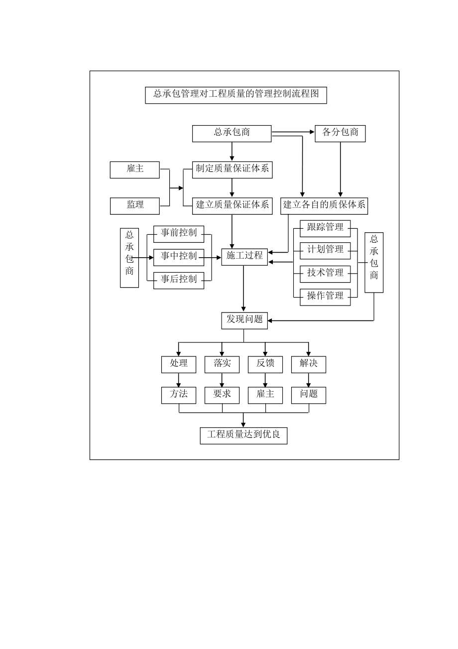 主要土建分部(分项)工程施工技术方案.doc_第1页