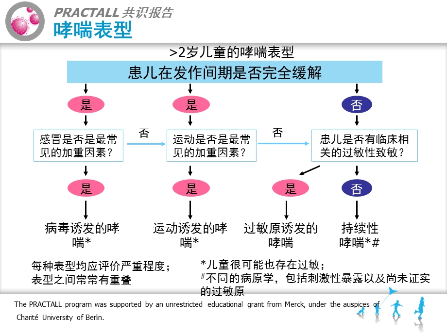 儿童哮喘诊断治疗.ppt_第3页