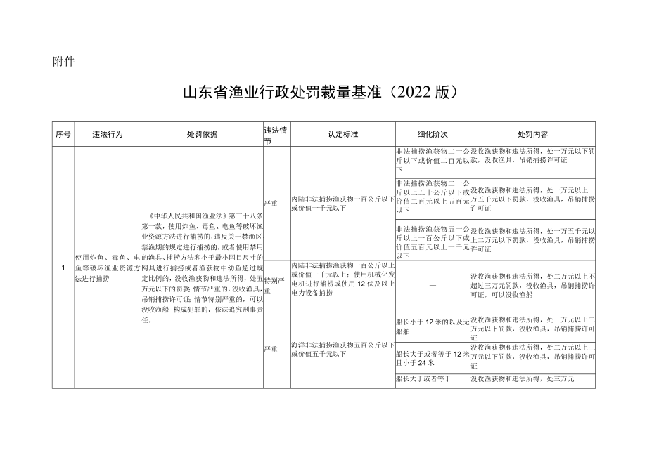 山东省渔业行政处罚裁量基准（2022版）.docx_第1页