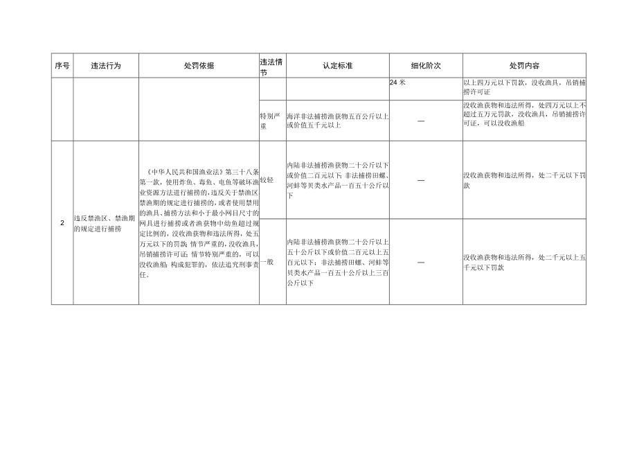 山东省渔业行政处罚裁量基准（2022版）.docx_第2页