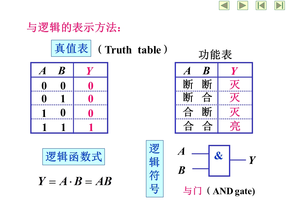 逻辑代数和函数化简.ppt_第2页