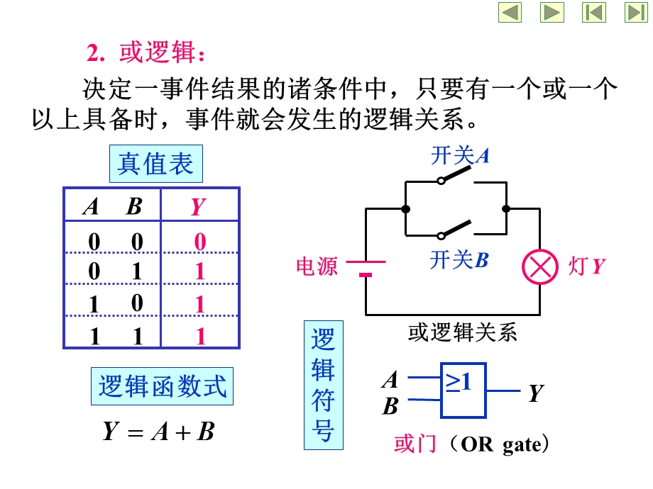 逻辑代数和函数化简.ppt_第3页