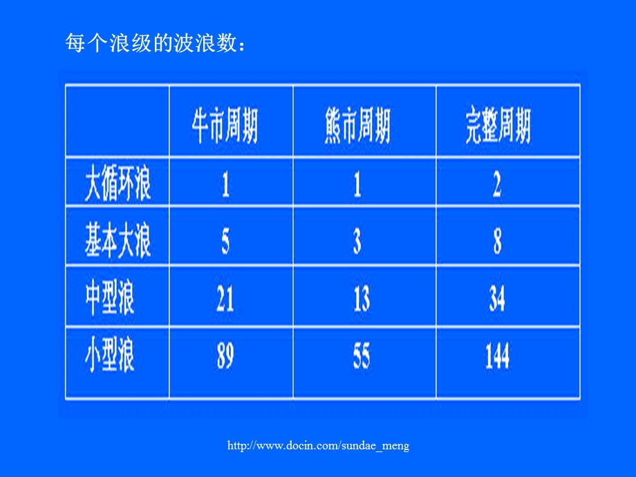 【投资】股票波浪理论.ppt_第3页