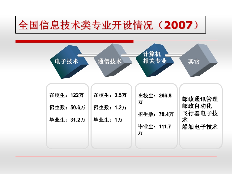 计算机及应用专课业程设置及要求.ppt_第3页