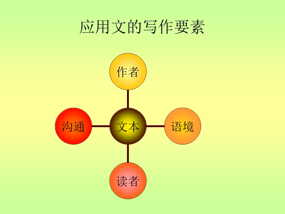 2.第二节应用文的写作要素.ppt_第2页