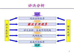 编译原理总结4语法.ppt