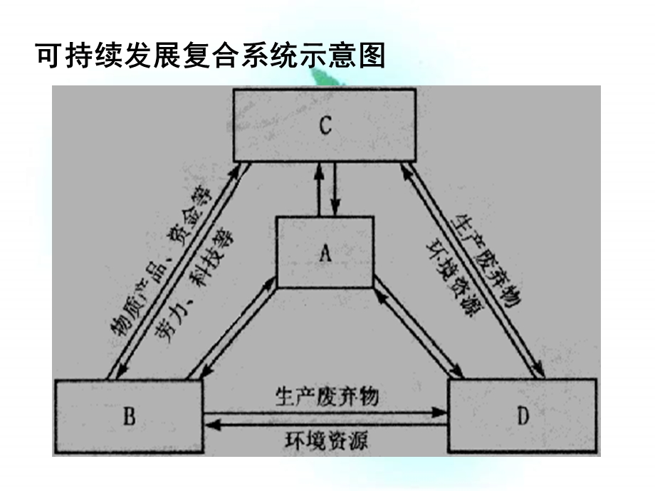 高二史地生鲁教版必修3可持续发展的基本内涵.ppt_第3页