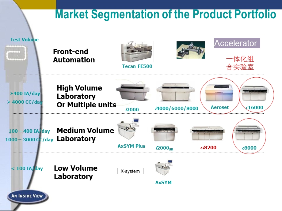 雅培生化大型生化仪上岗培训.ppt_第3页