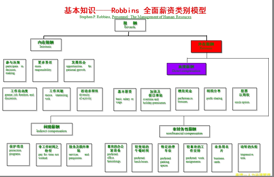 薪酬设计的基本思路与方法.ppt_第3页