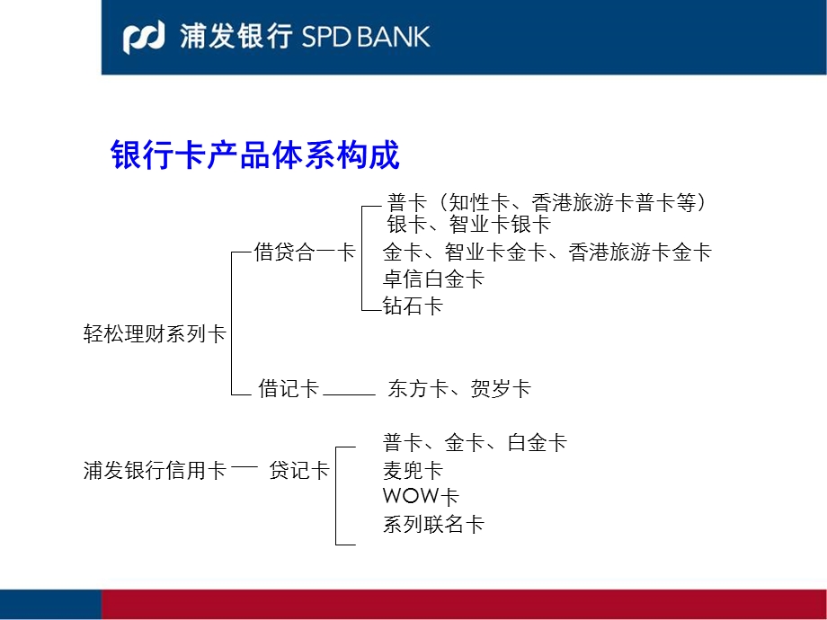 银行分行新员工入行培训：银行卡业务介绍.ppt_第3页