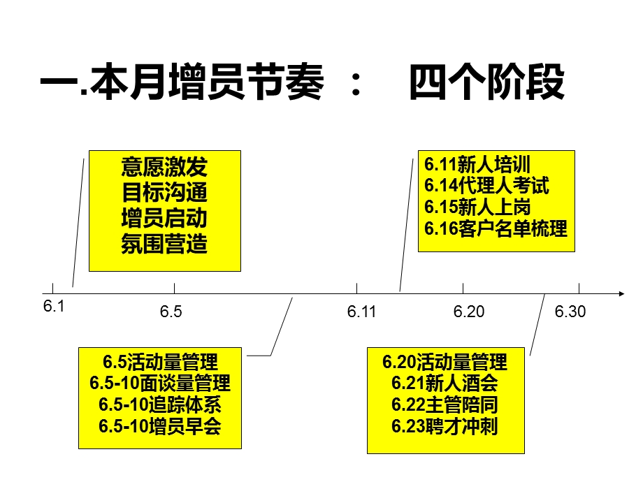 6.4盐城机构增员工作安排.ppt_第3页