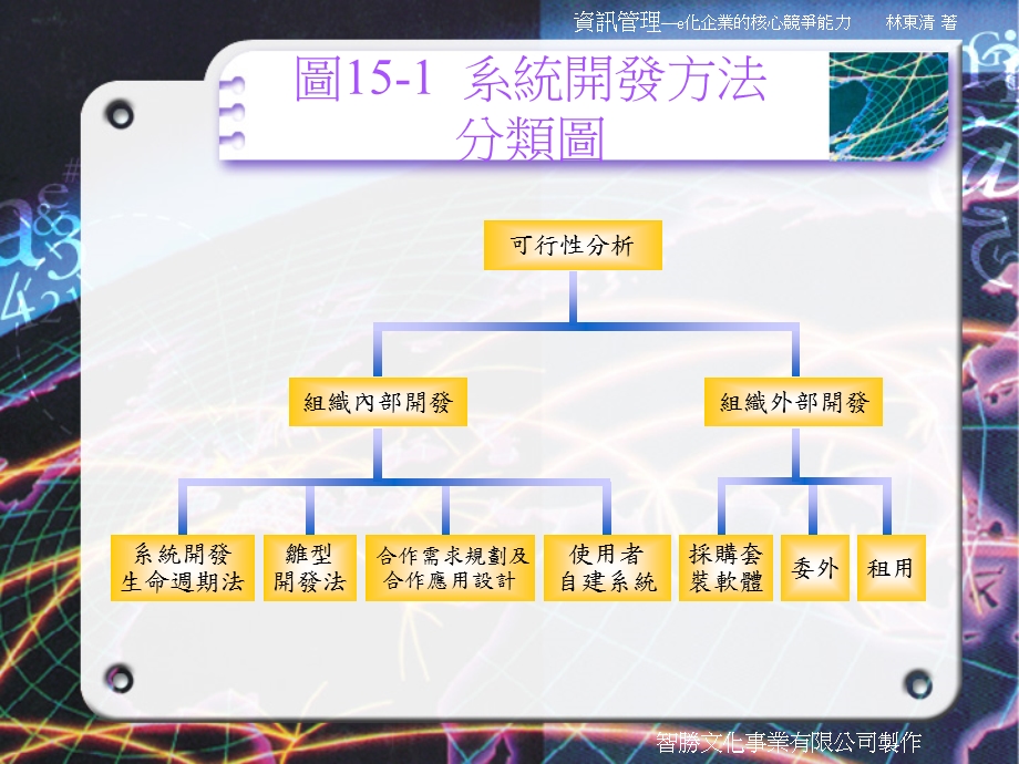 资讯系统开发方法论.ppt_第3页