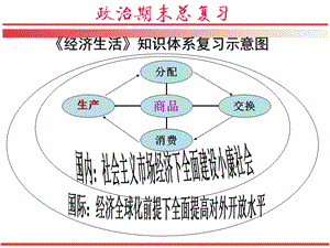 经济生活总复习.ppt