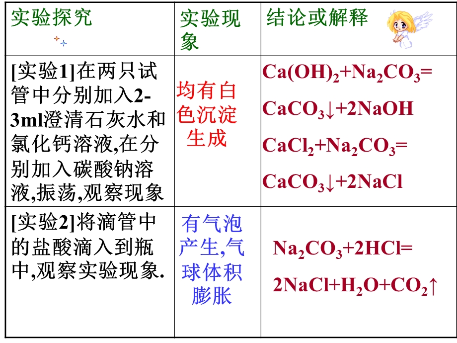 碳酸钠的性质与用途.ppt_第2页