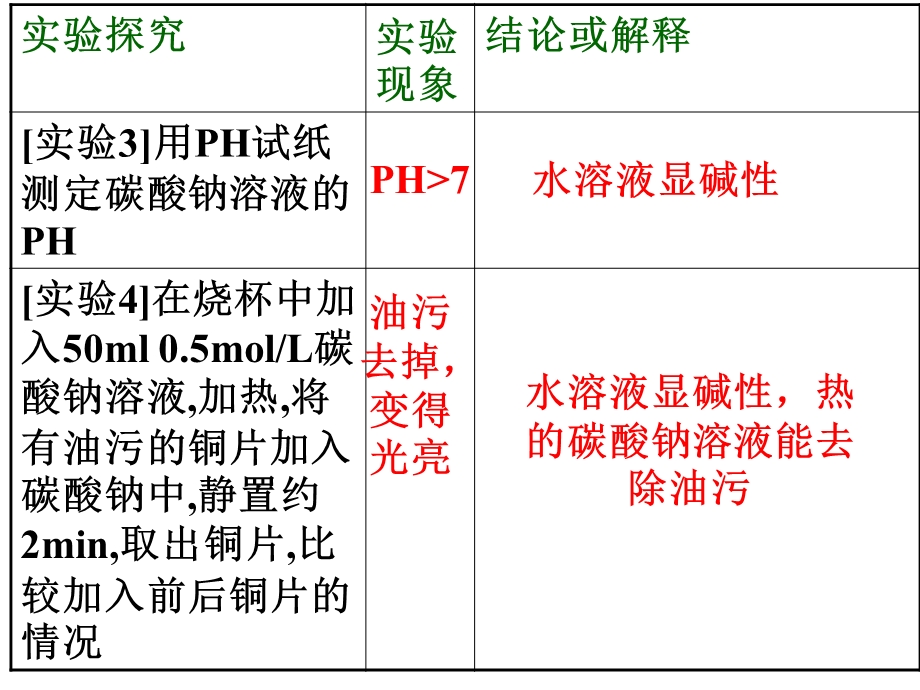 碳酸钠的性质与用途.ppt_第3页