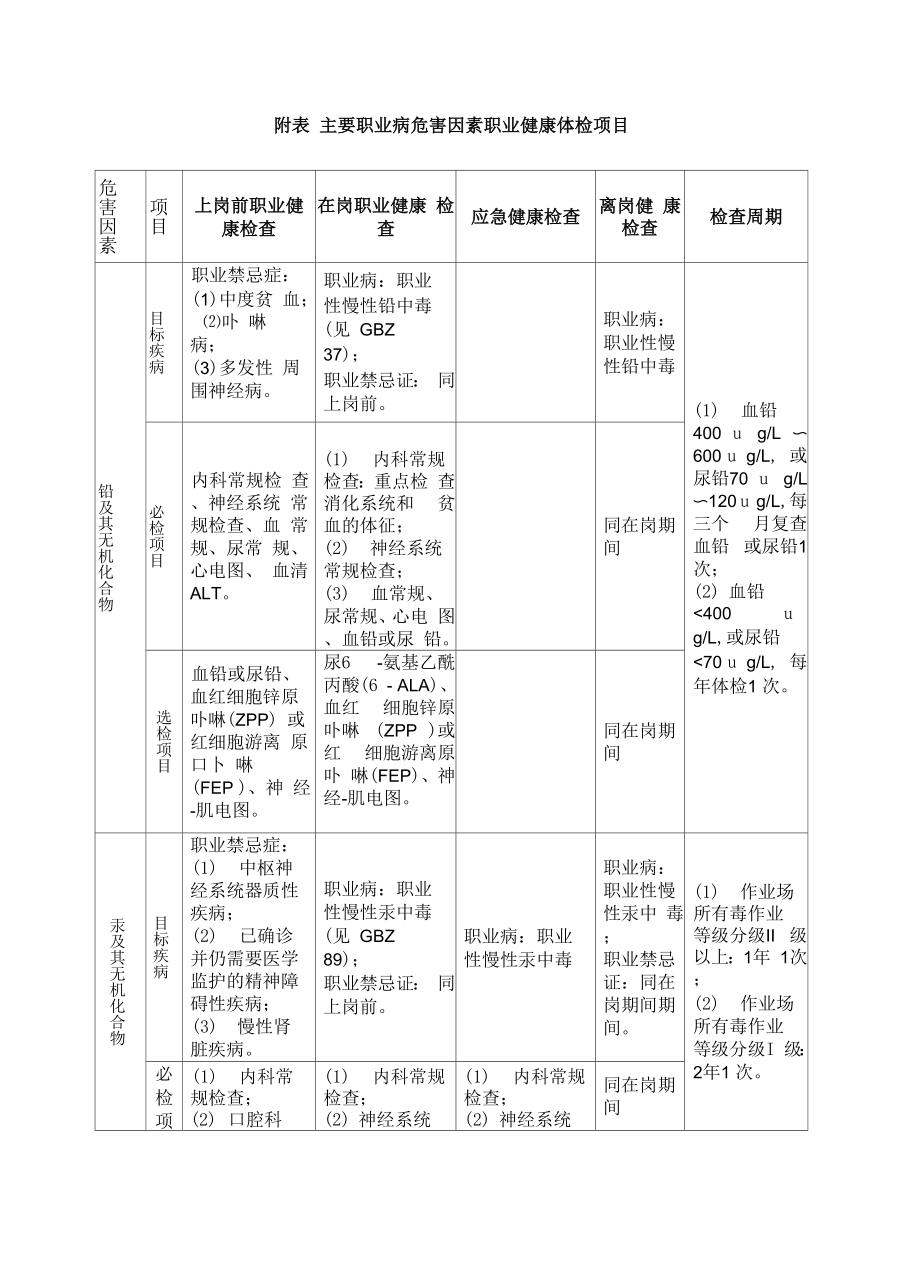 主要职业病危害因素职业健康体检项目.docx_第2页